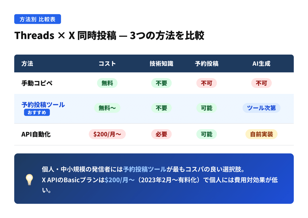 同時投稿の3つの方法