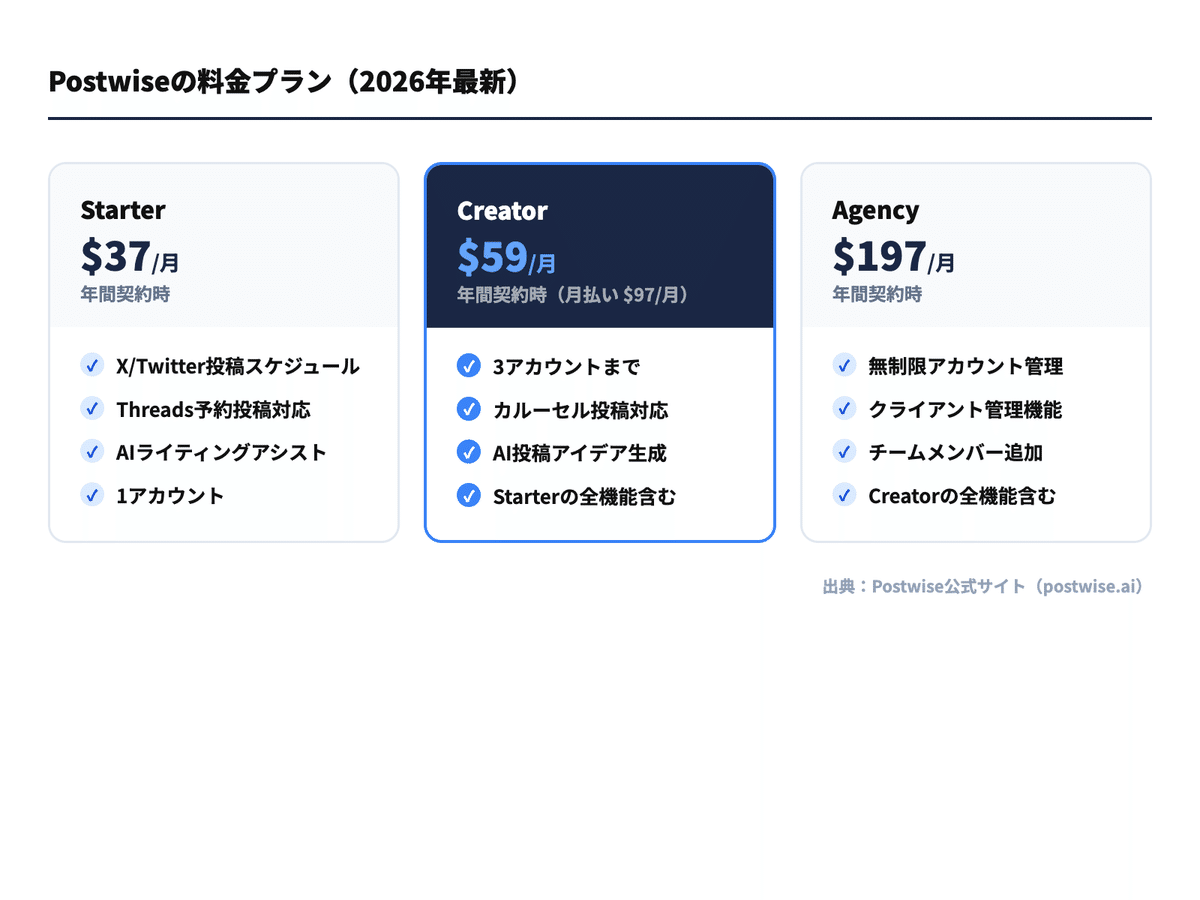 Postwiseの料金プラン