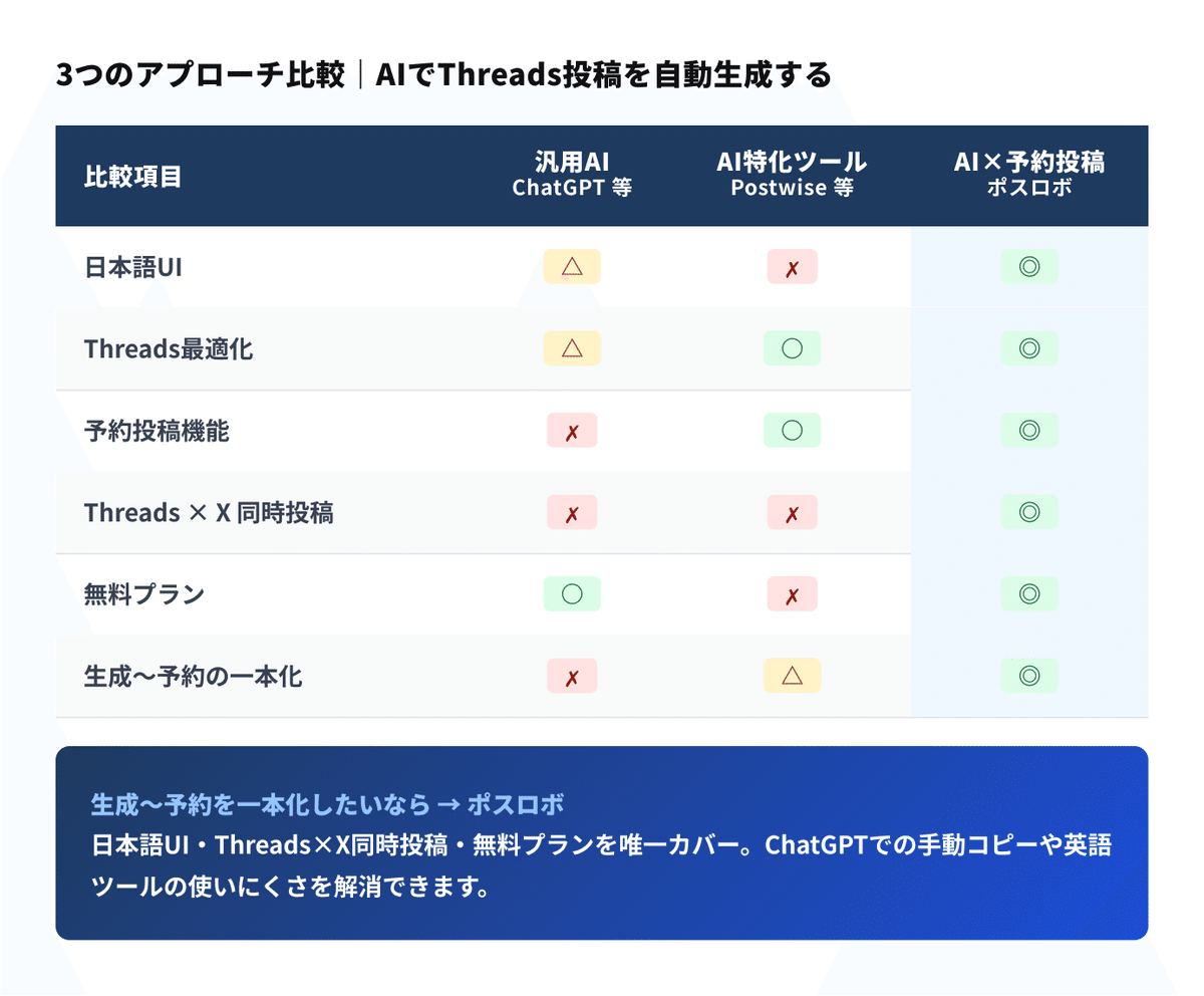 3つのアプローチ比較表