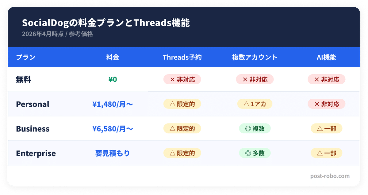 SocialDogの料金プラン(2026年4月時点)
