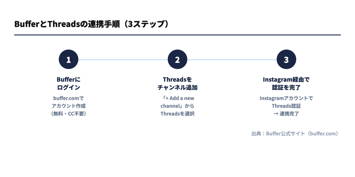 Buffer Threads連携画面