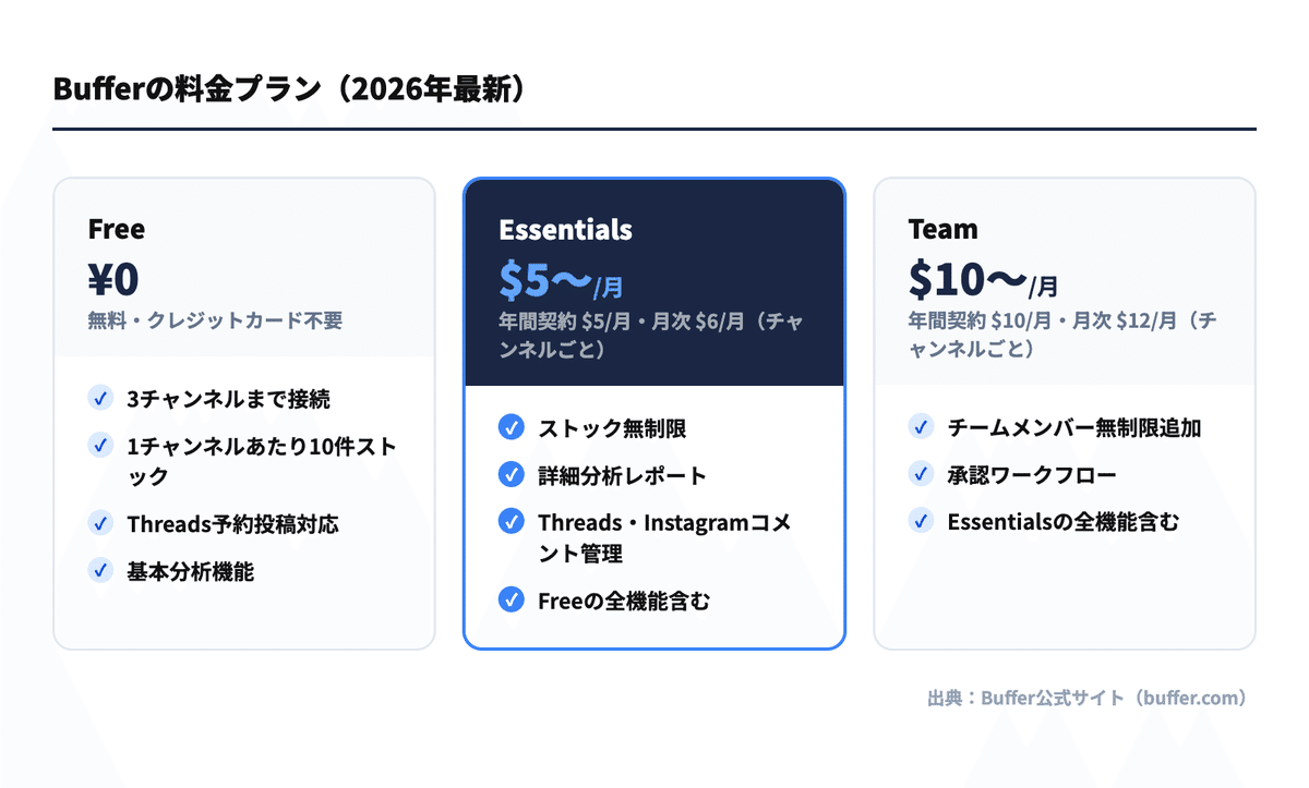 Bufferの料金プラン