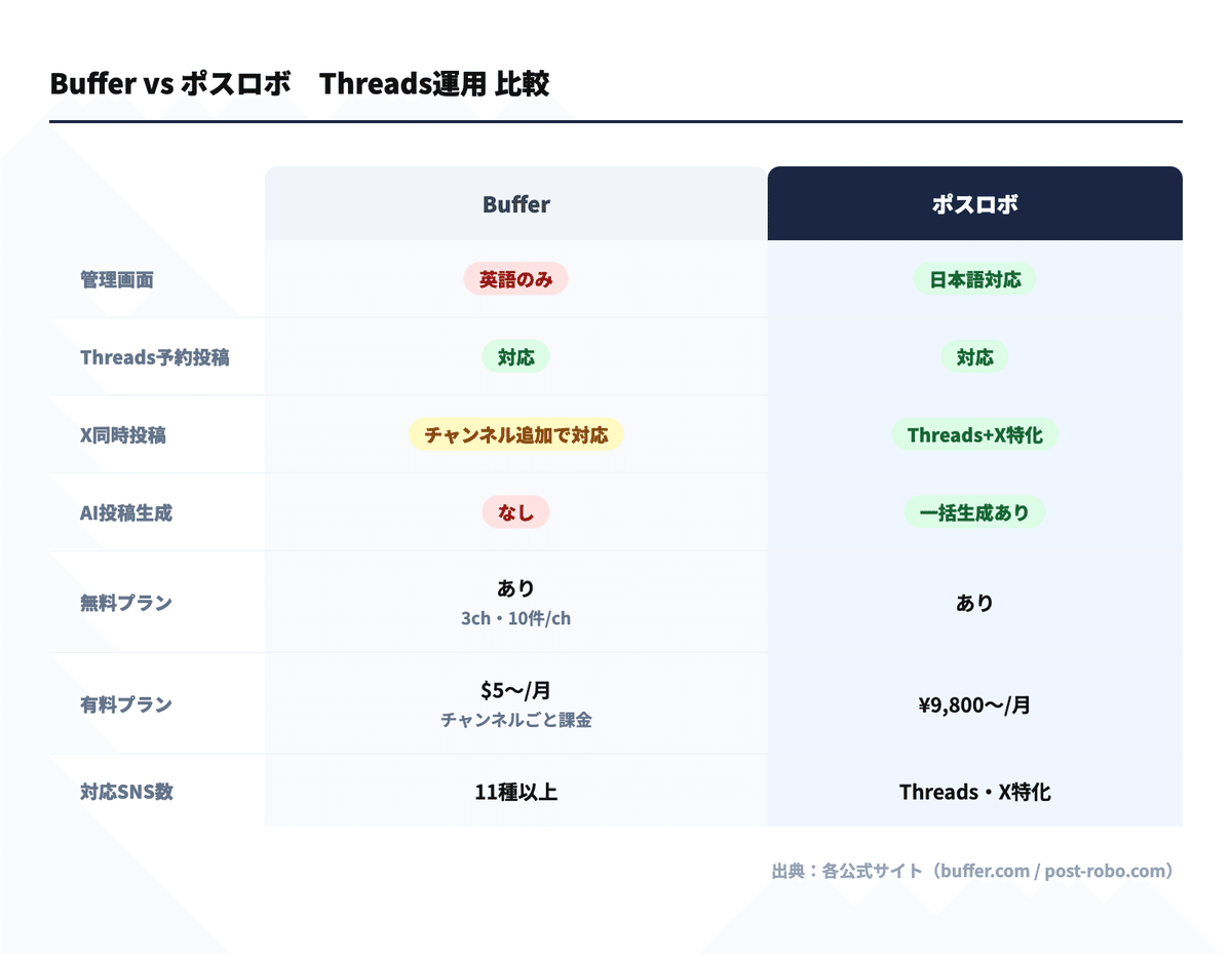 BufferとポスロボのThreads運用比較