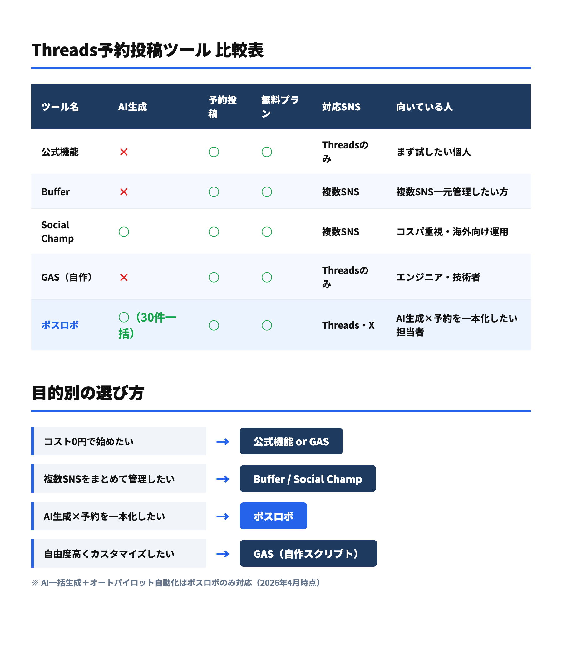Threads予約投稿ツール比較表・目的別の選び方