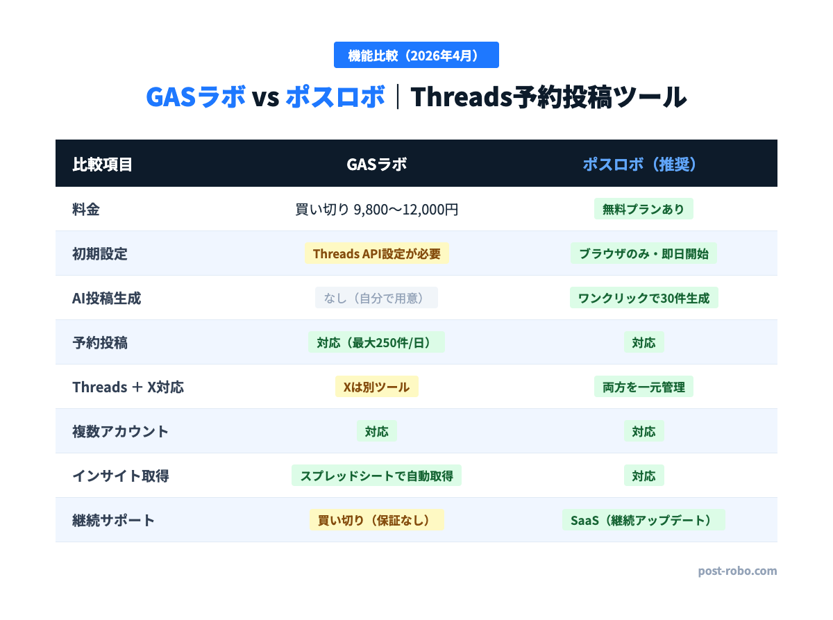 GASラボ vs ポスロボ 機能比較表