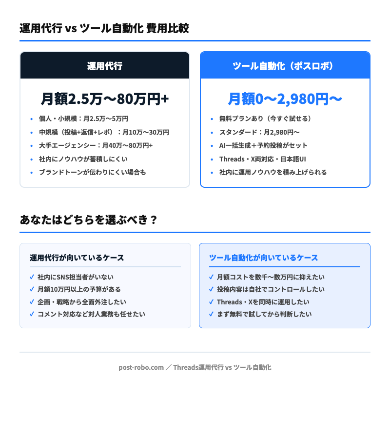 Threads運用代行 vs ツール自動化 費用比較・選び方チャート