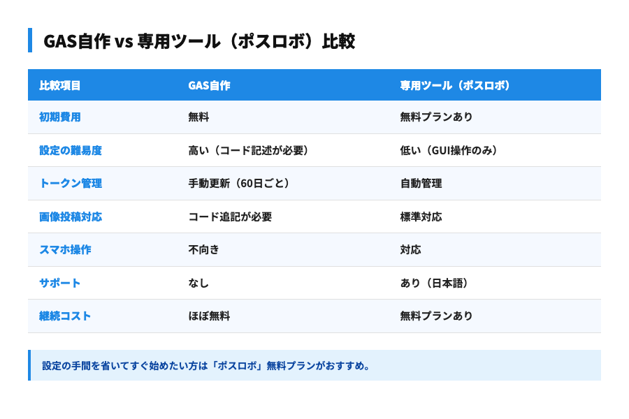GAS自作と専用ツールの比較表