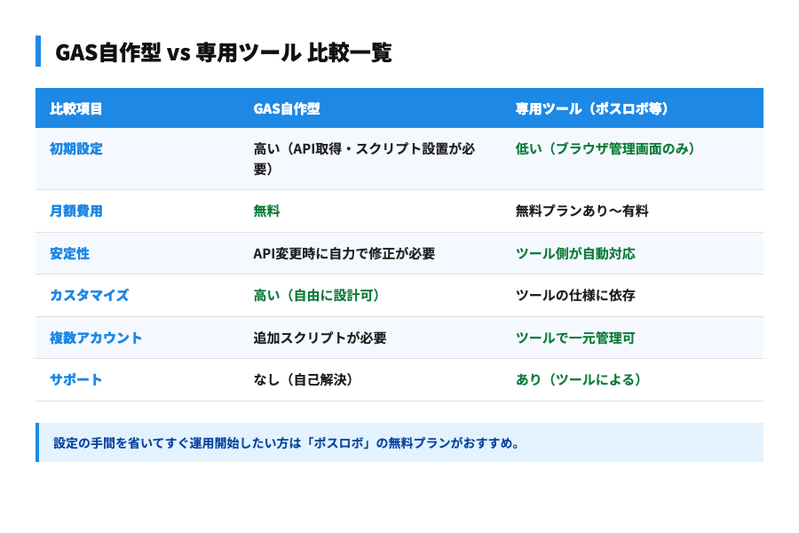 GAS自作型 vs 専用ツール 比較一覧