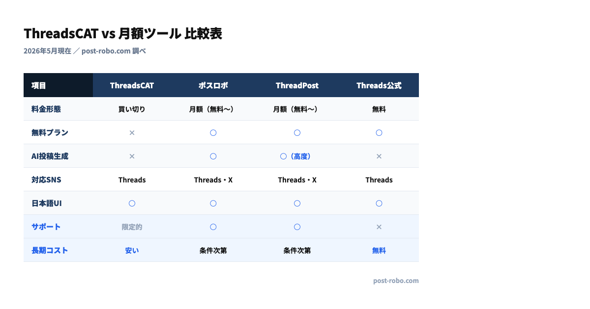 ThreadsCAT vs 月額ツール 比較表