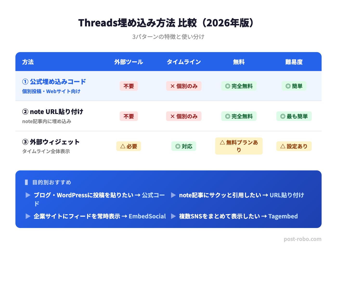 Threads埋め込み方法 比較(2026年版)