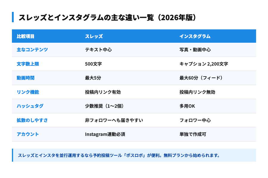 スレッズとインスタグラムの主な違い一覧