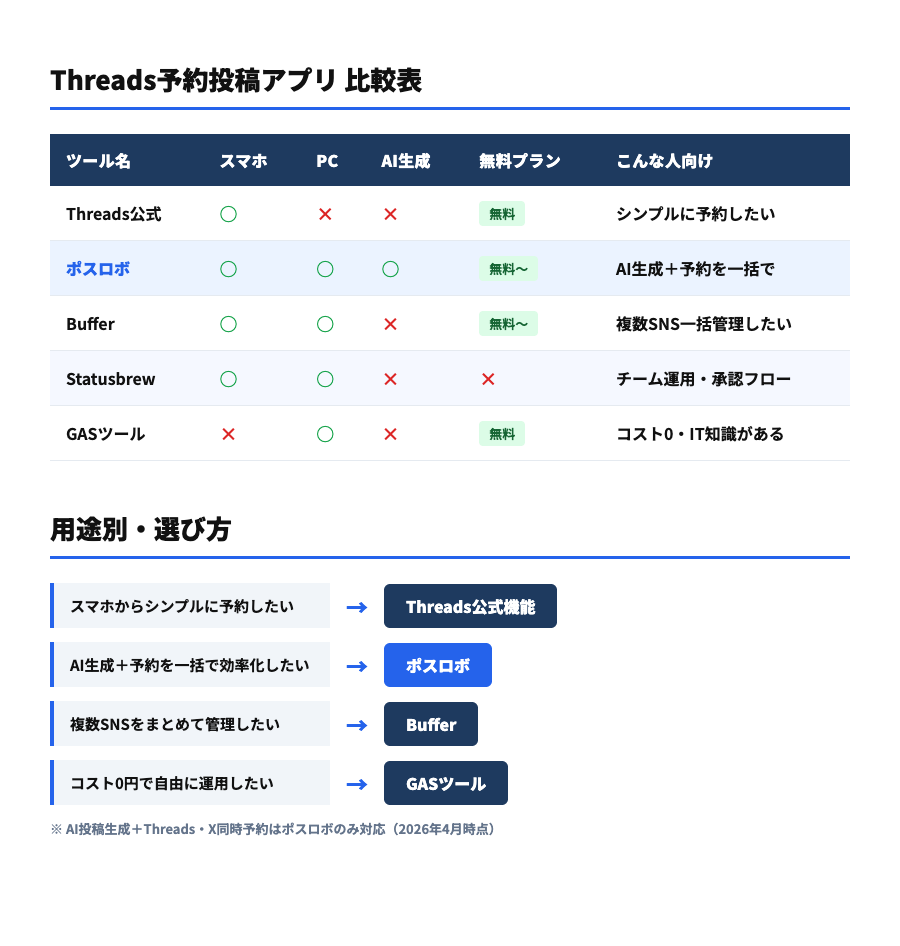 Threads予約投稿アプリ 比較表・用途別選び方