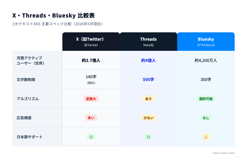 X・Threads・Bluesky比較表