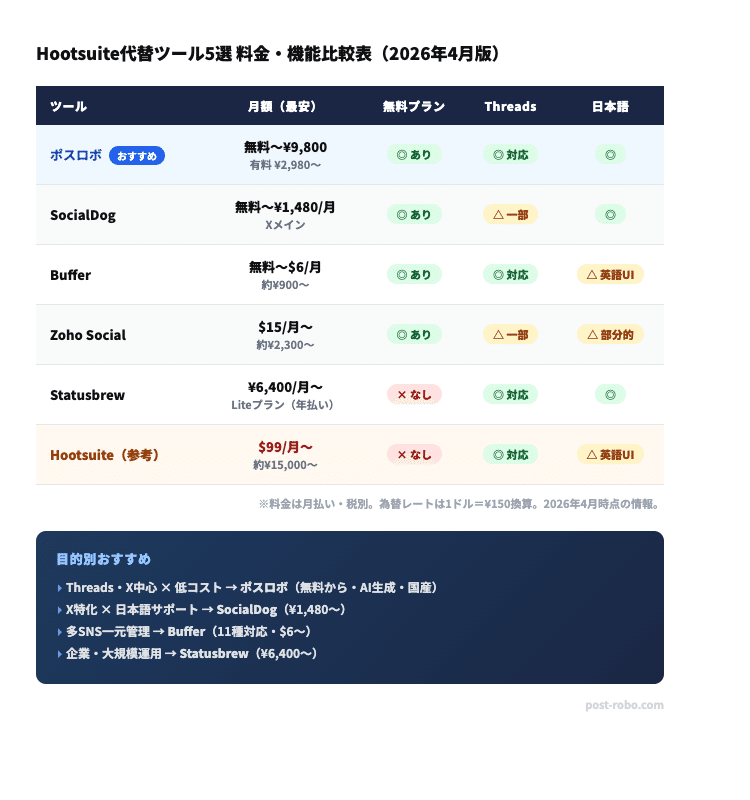 Hootsuite代替ツール比較表