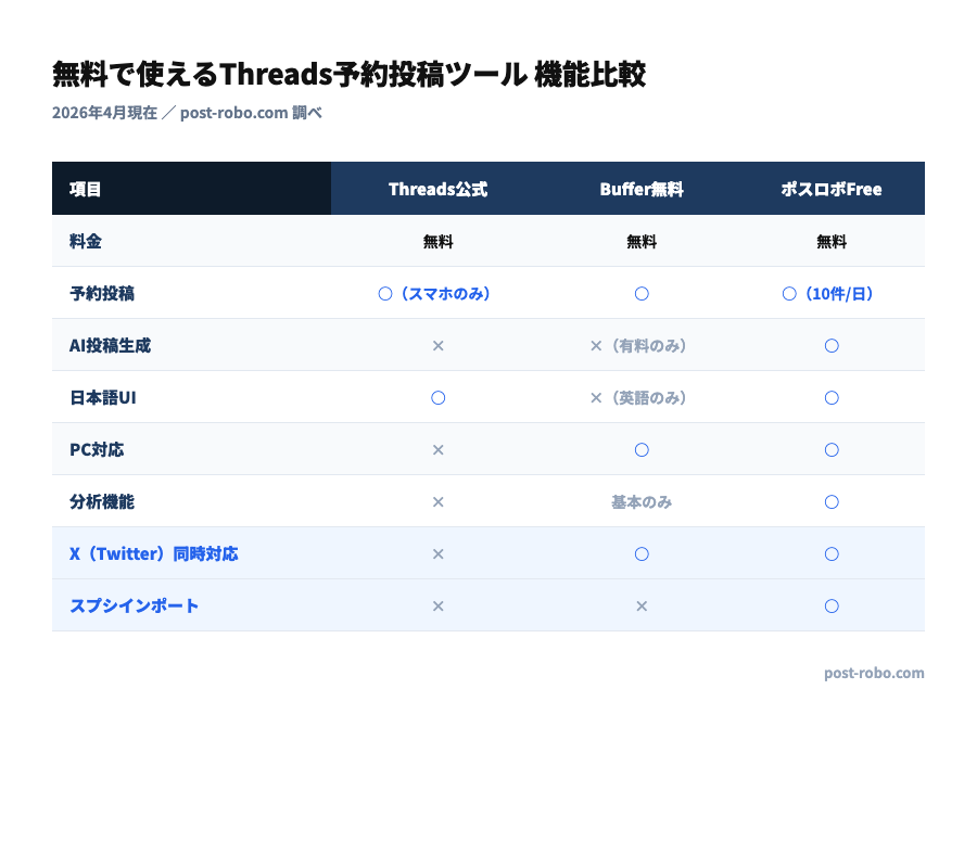 無料で使えるThreads予約投稿ツール機能比較