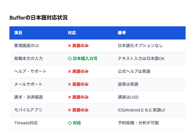 Bufferの日本語対応状況