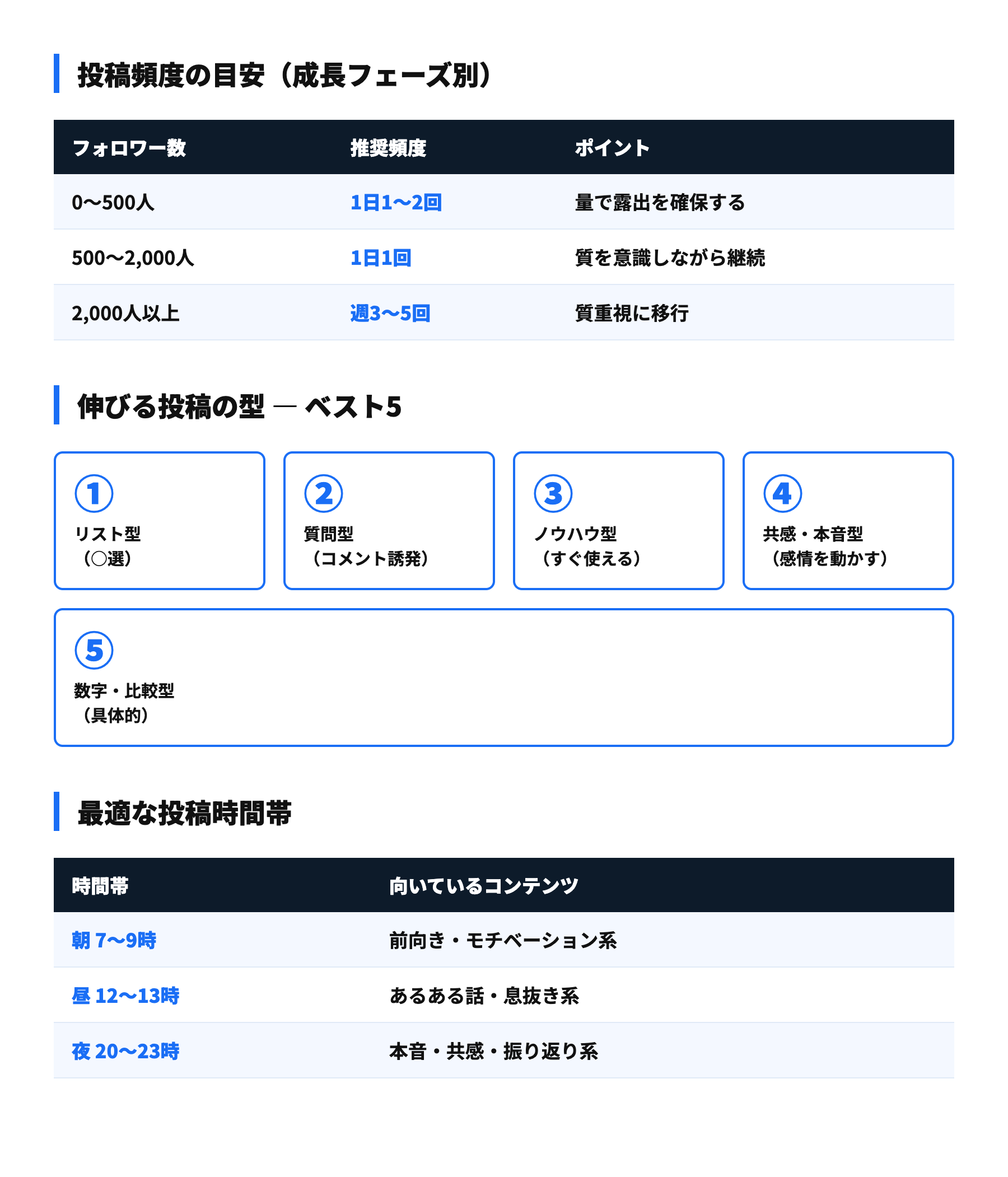 投稿頻度の目安・伸びる投稿の型・最適な投稿時間帯